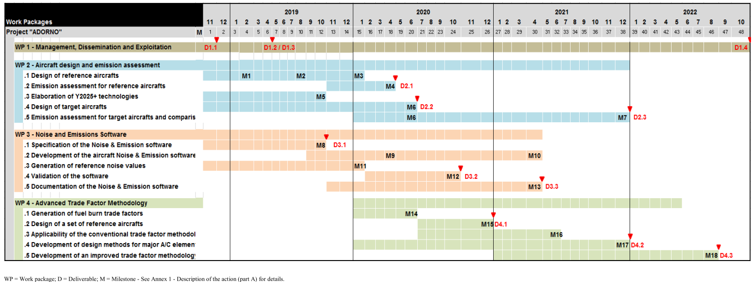 ADORNO Gantt